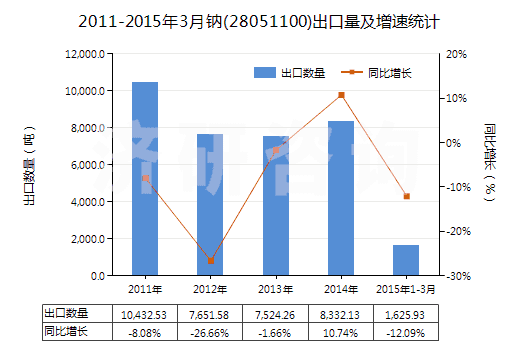 2011-2015年3月鈉(28051100)出口量及增速統(tǒng)計 2011-2015年3月鈉(28051100)出口量及增速統(tǒng)計